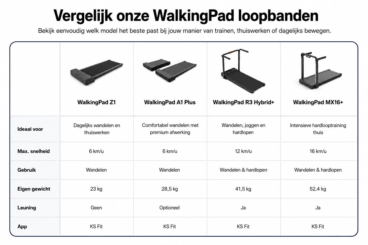 WalkingPad vergelijking met WalkingPad Z1, A1 Pro, R3 Hybrid+ en MX16+ voor thuiswerken, wandelen, afvallen en thuis sporten.